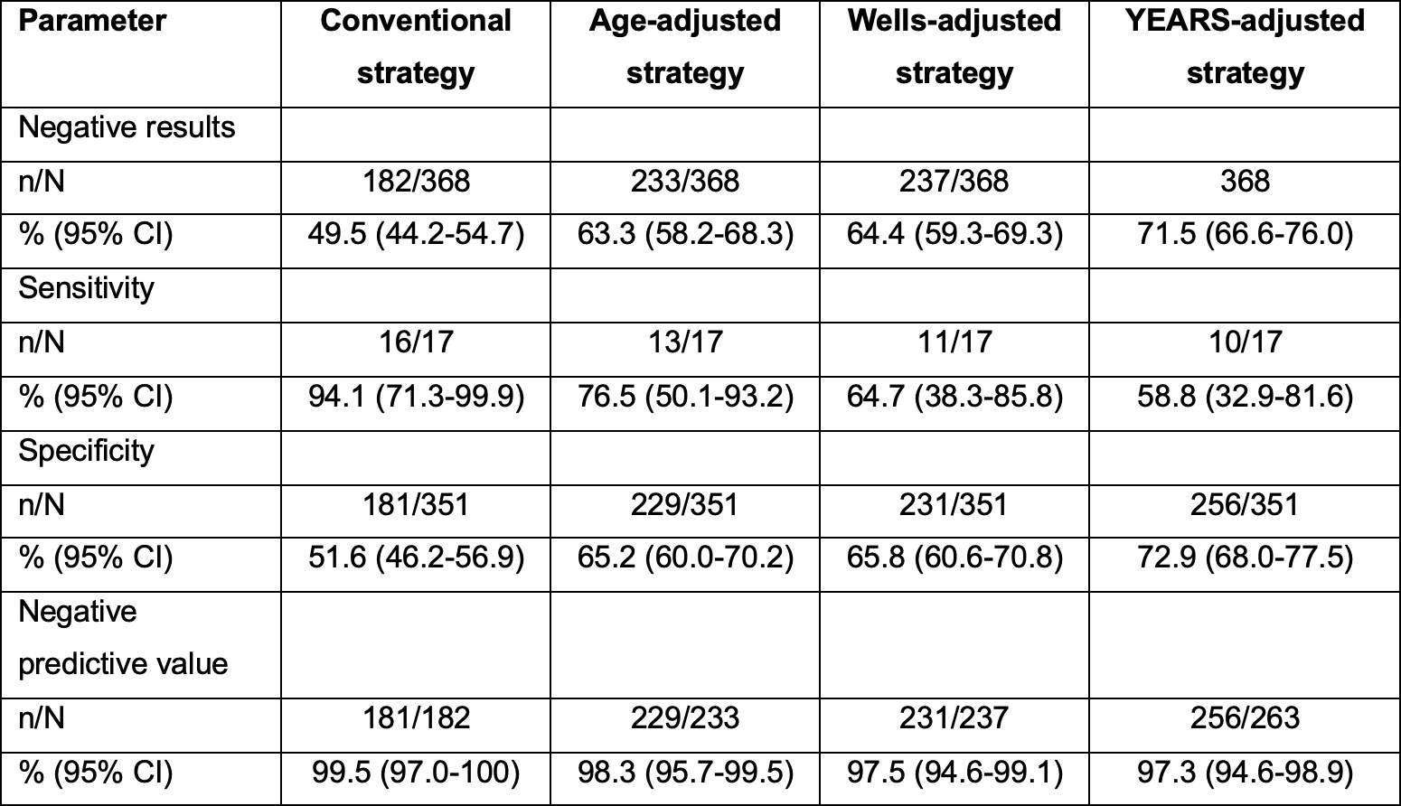 Adjusted Ddimer cutoff levels to rule out pulmonary embolism in