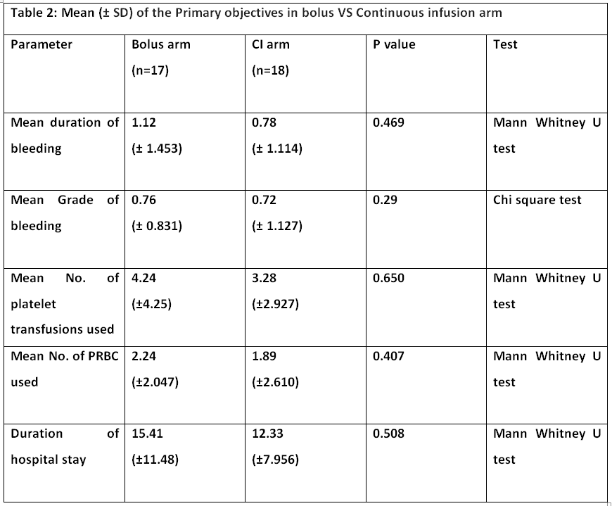 Comparison between Intermittent Bolus versus Continuous Intravenous