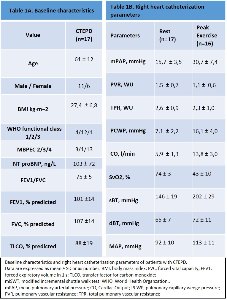 Pulmonary hemodynamics at rest and during exercise in patients with ...