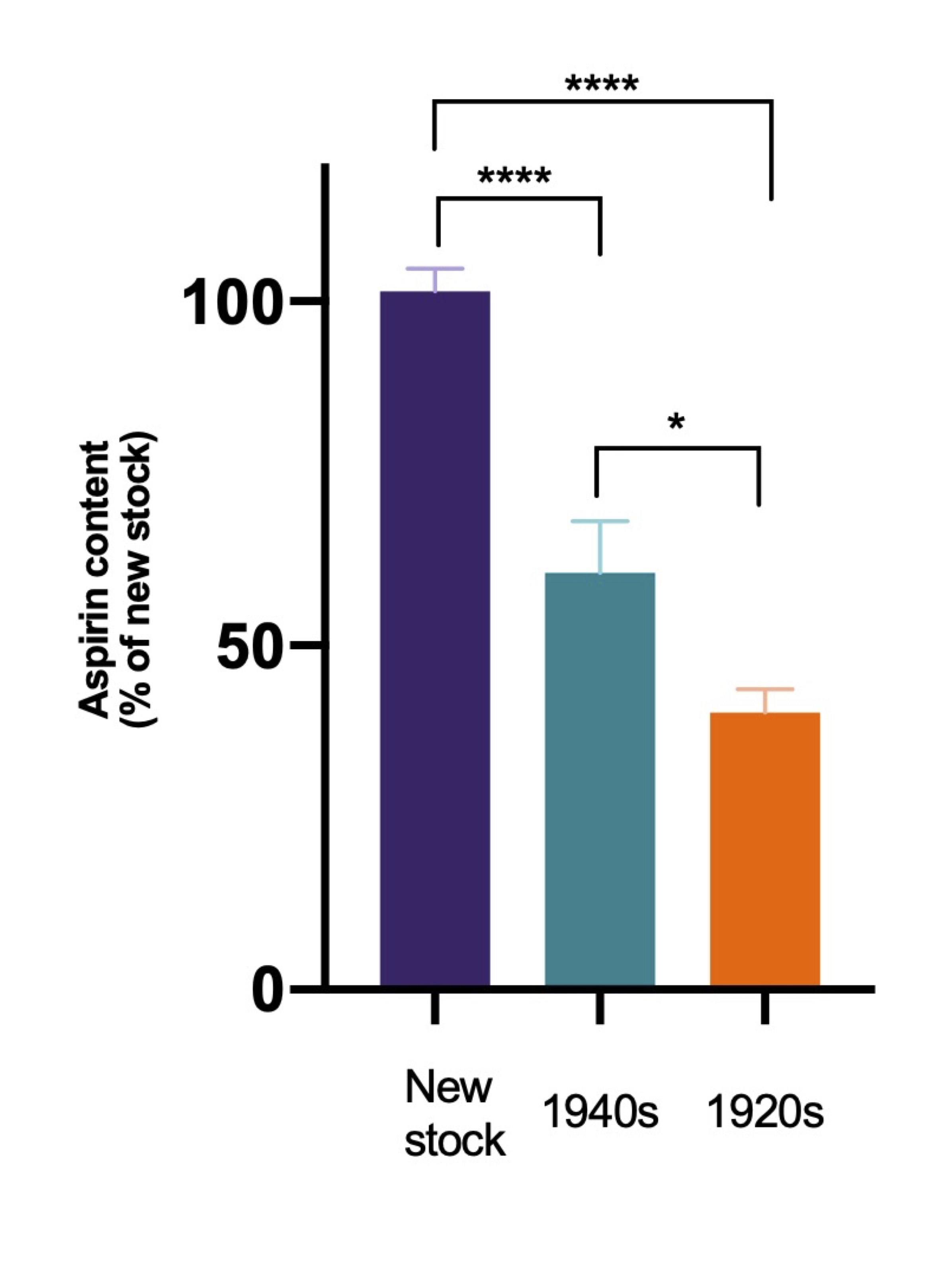 Extreme Longterm Stability of Aspirin Tablets and Their Ability to