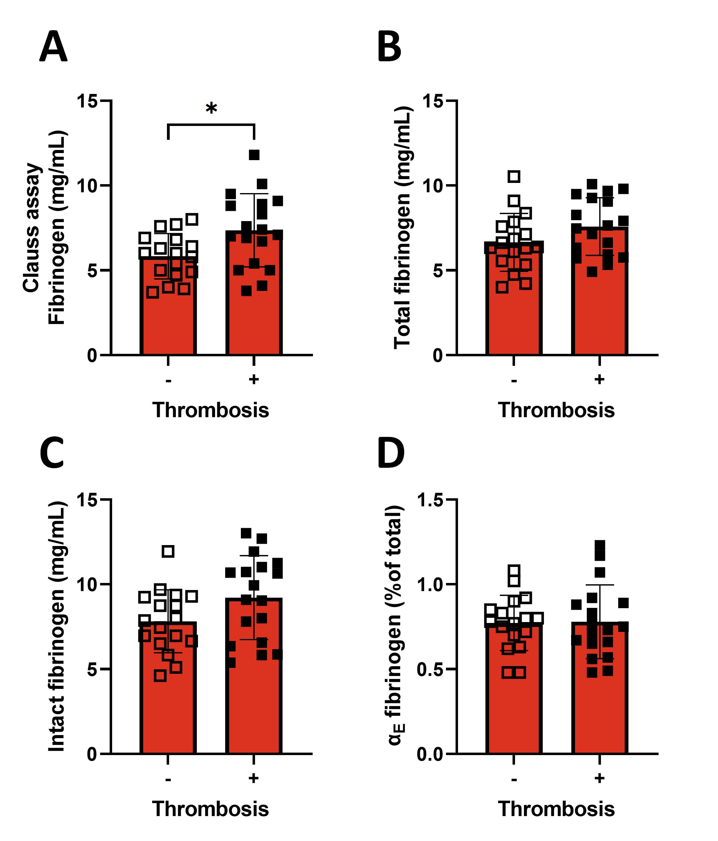 Increased Percentage of Extended Aα Chain Fibrinogen (αE) in.... ISTH