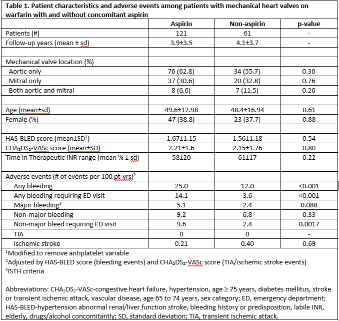 Prevalence of Guideline Discordant Aspirin use and Associated.... ISTH Academy. Kaatz S. Jul 10