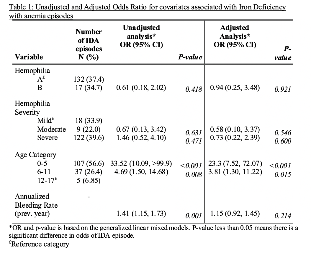 Prevalence of iron deficiency anemia in children with hemophilia. ISTH