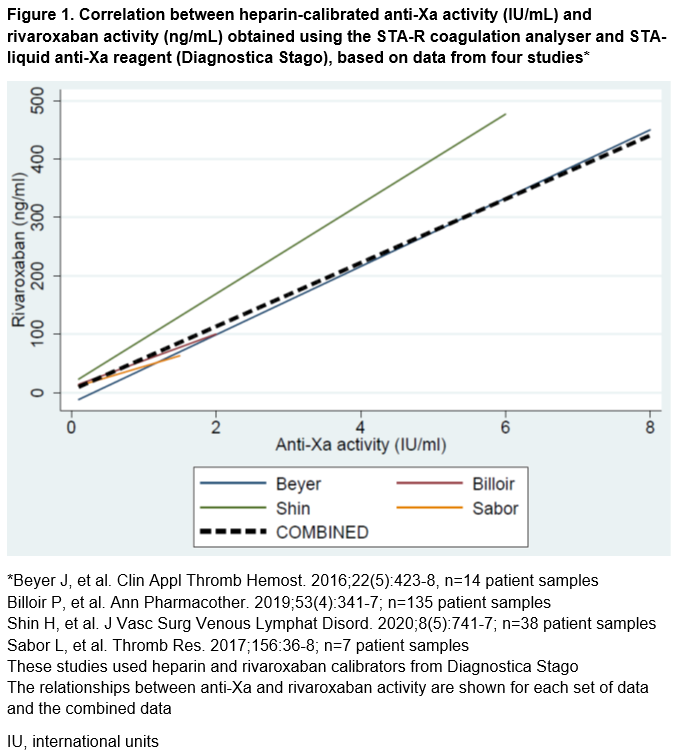 Use of heparincalibrated assays to estimate antifactor Xa.... ISTH Academy. Sarode R. Jul 11 Use of heparincalibrated assays to estimate antifactor Xa.... ISTH Academy. Sarode R. Jul 11