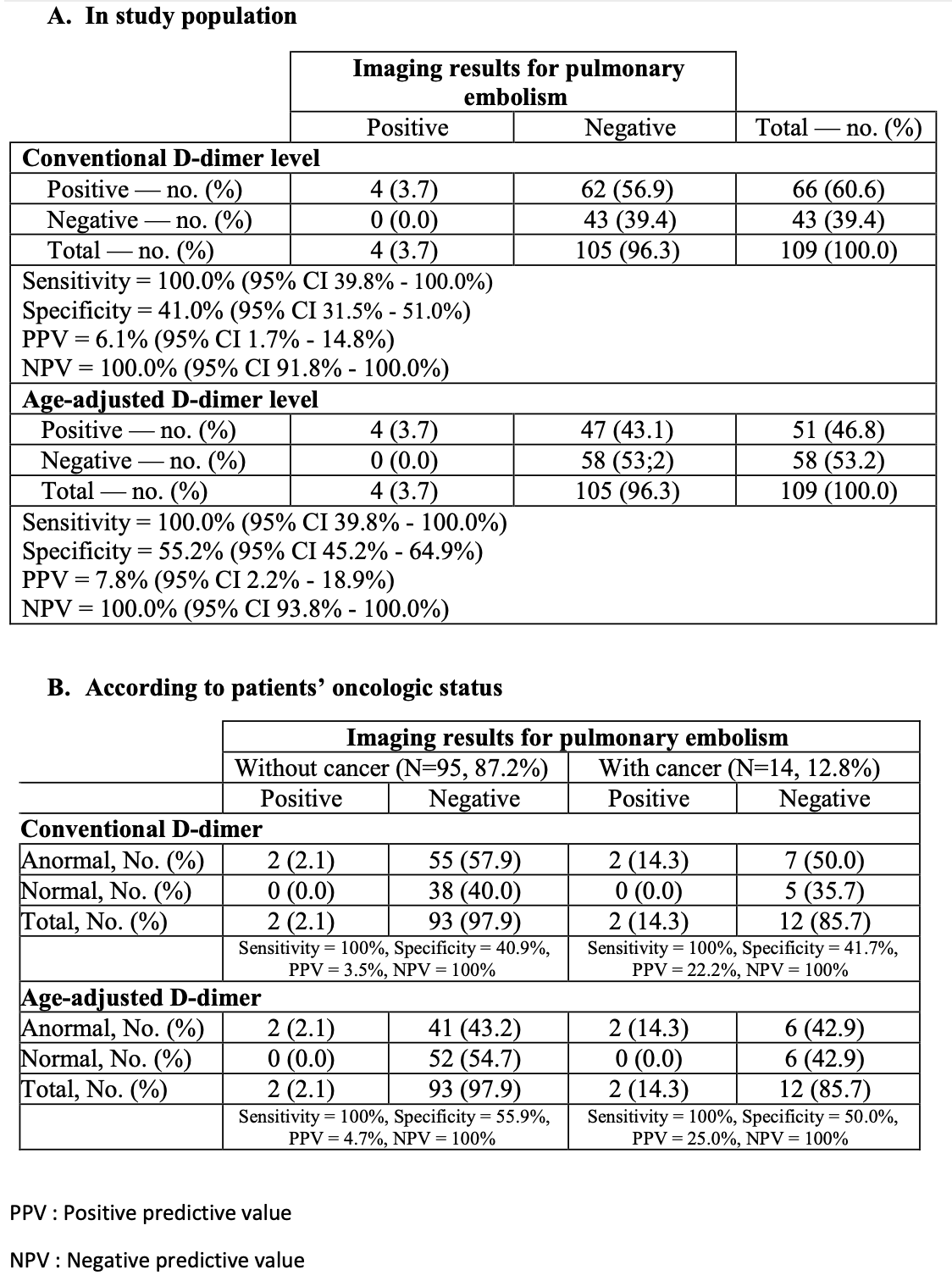 Use of Ddimer for the exclusion of new pulmonary embolism in.... ISTH